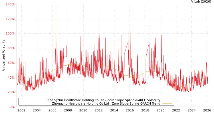 graph of Zhongzhu Healthcare Holding Co Ltd S0GARCH