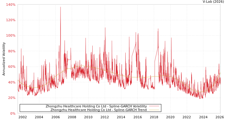 graph of Zhongzhu Healthcare Holding Co Ltd SGARCH