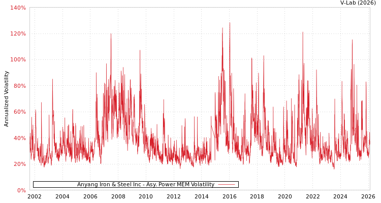graph of Anyang Iron & Steel Inc APMEM