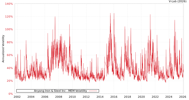 graph of Anyang Iron & Steel Inc MEM