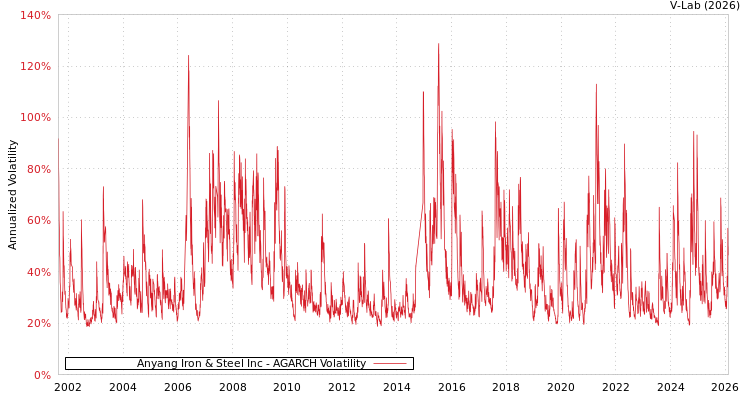 graph of Anyang Iron & Steel Inc AGARCH