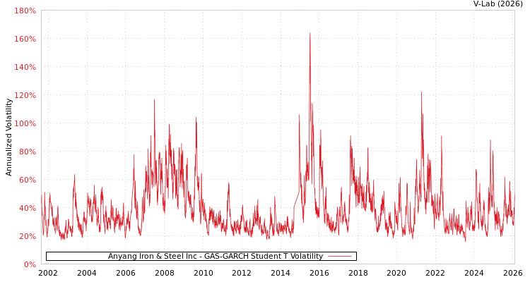 graph of Anyang Iron & Steel Inc GAS-GARCH-T