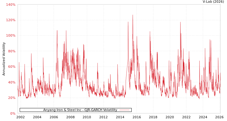 graph of Anyang Iron & Steel Inc GJR-GARCH
