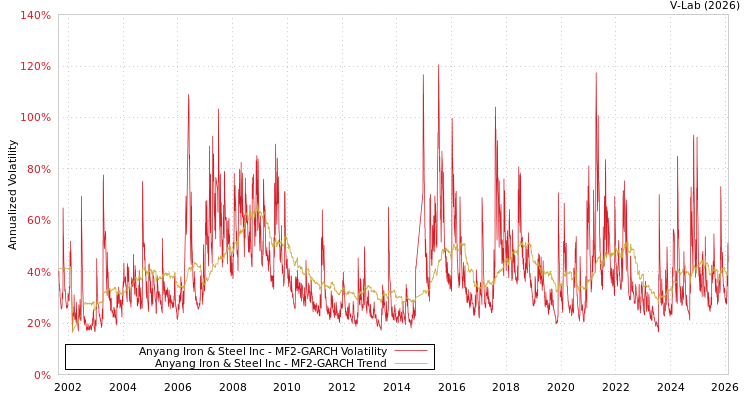 graph of Anyang Iron & Steel Inc MF2-GARCH