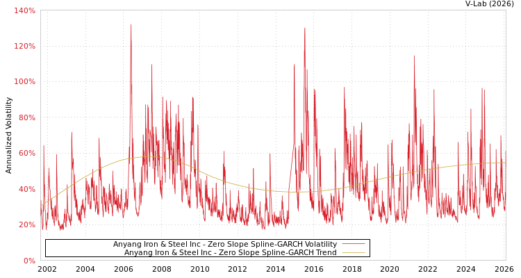 graph of Anyang Iron & Steel Inc S0GARCH