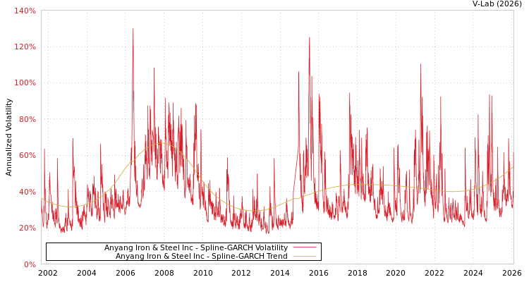 graph of Anyang Iron & Steel Inc SGARCH