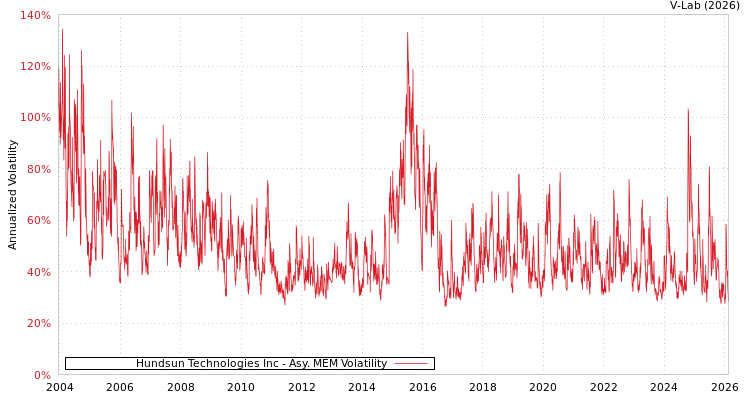 graph of Hundsun Technologies Inc AMEM
