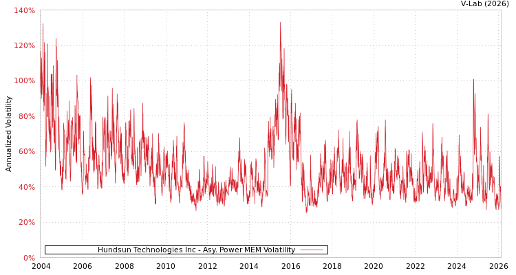 graph of Hundsun Technologies Inc APMEM