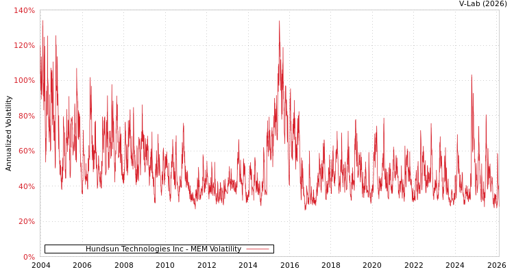 graph of Hundsun Technologies Inc MEM