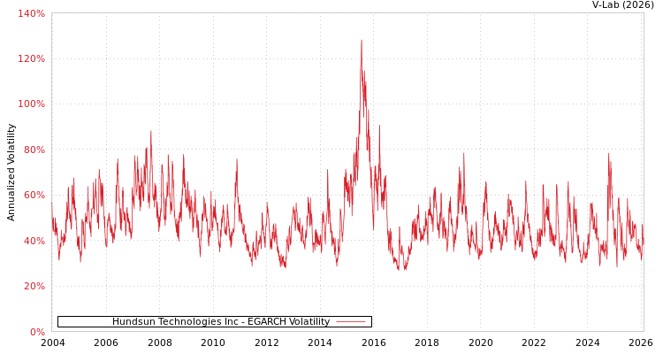 graph of Hundsun Technologies Inc EGARCH