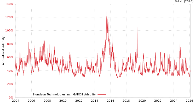 graph of Hundsun Technologies Inc GARCH