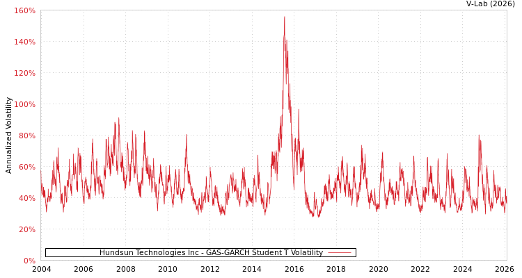 graph of Hundsun Technologies Inc GAS-GARCH-T