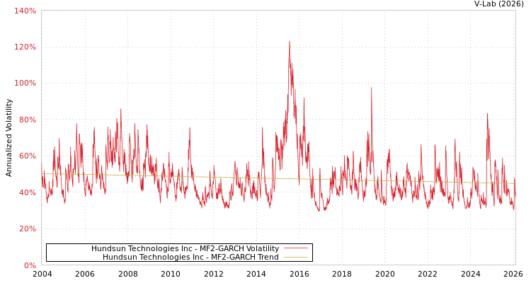 graph of Hundsun Technologies Inc MF2-GARCH