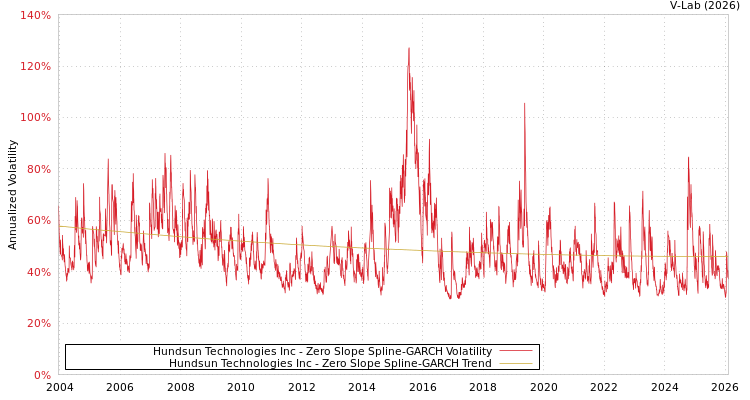 graph of Hundsun Technologies Inc S0GARCH