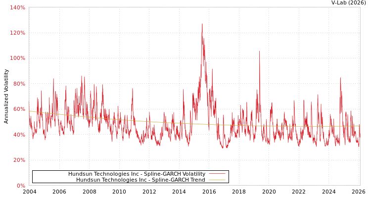 graph of Hundsun Technologies Inc SGARCH