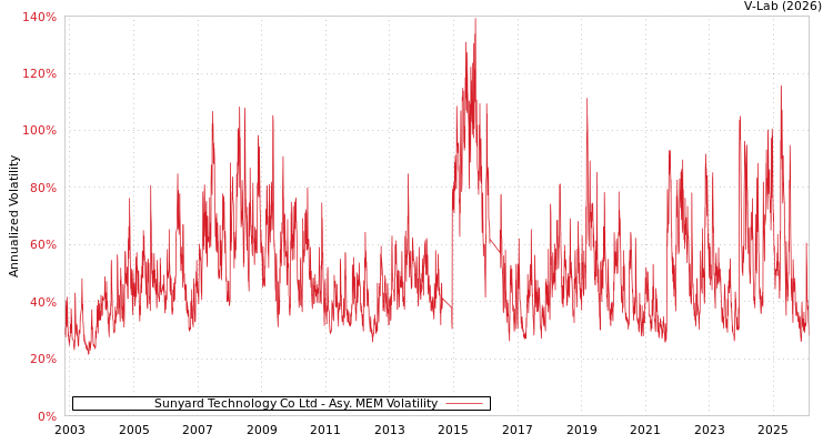 graph of Sunyard Technology Co Ltd AMEM