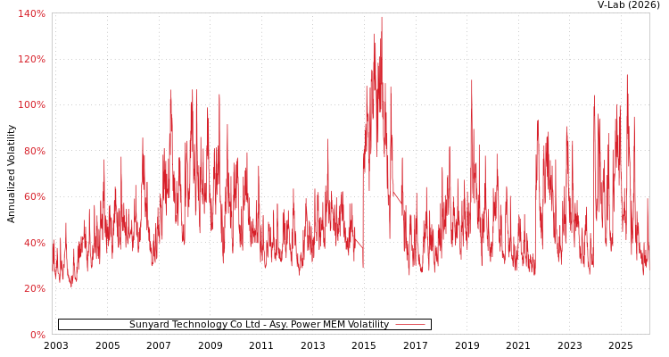 graph of Sunyard Technology Co Ltd APMEM