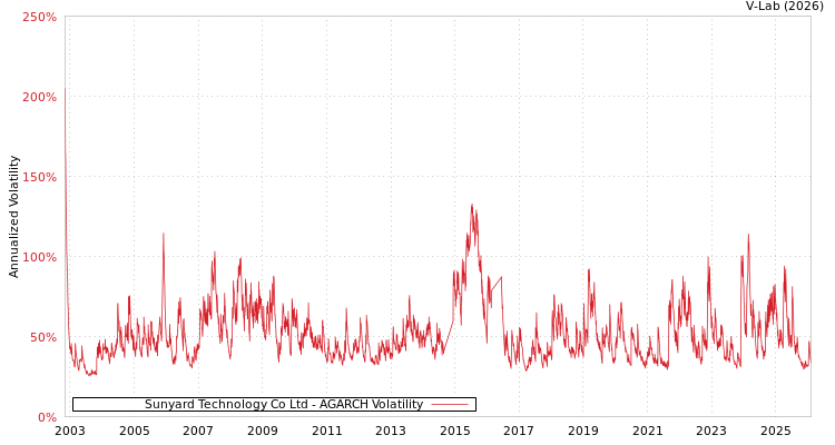 graph of Sunyard Technology Co Ltd AGARCH