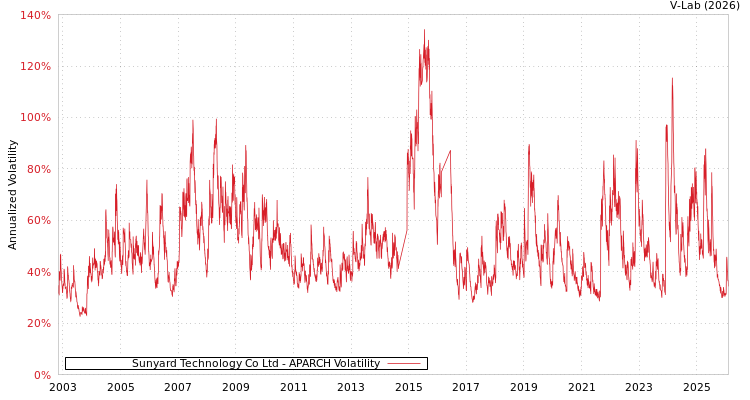 graph of Sunyard Technology Co Ltd APARCH