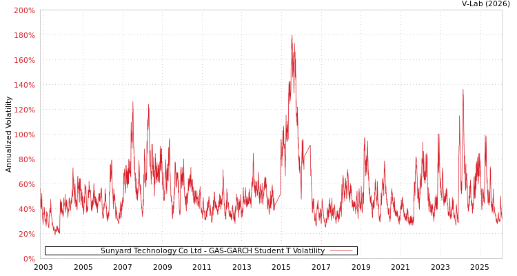 graph of Sunyard Technology Co Ltd GAS-GARCH-T