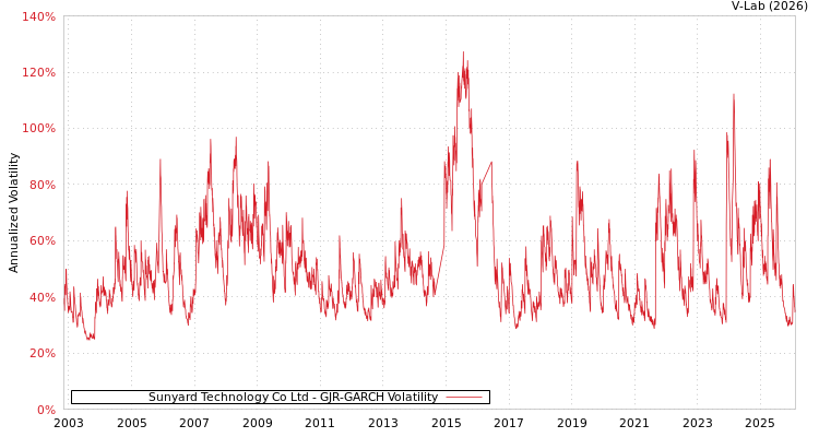 graph of Sunyard Technology Co Ltd GJR-GARCH