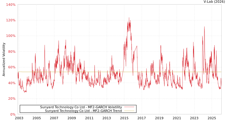 graph of Sunyard Technology Co Ltd MF2-GARCH