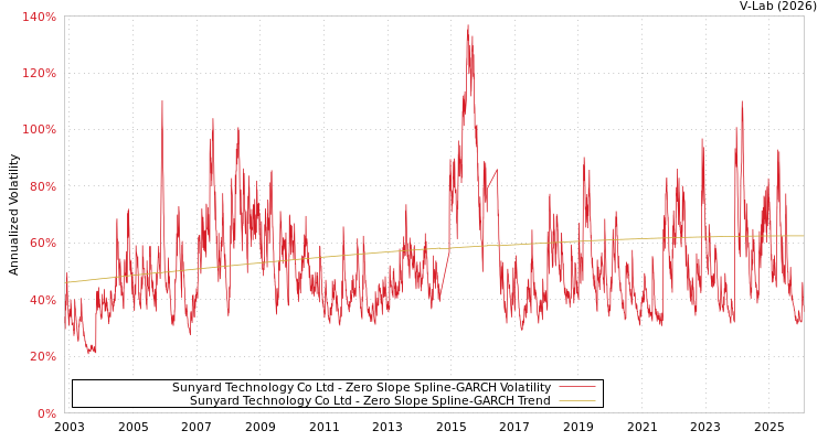 graph of Sunyard Technology Co Ltd S0GARCH