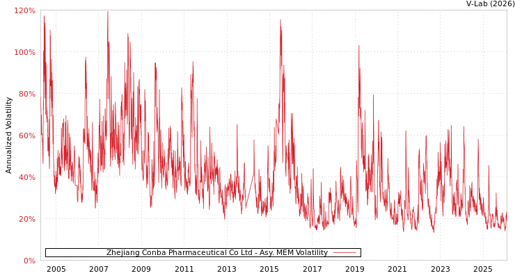 graph of Zhejiang Conba Pharmaceutical Co Ltd AMEM