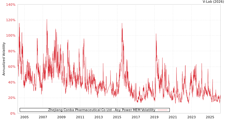 graph of Zhejiang Conba Pharmaceutical Co Ltd APMEM