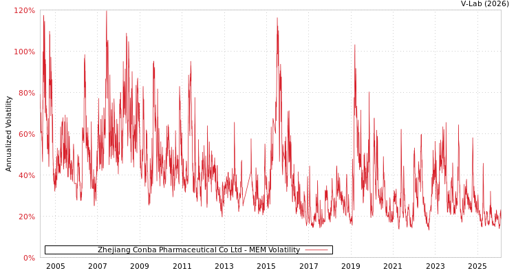 graph of Zhejiang Conba Pharmaceutical Co Ltd MEM