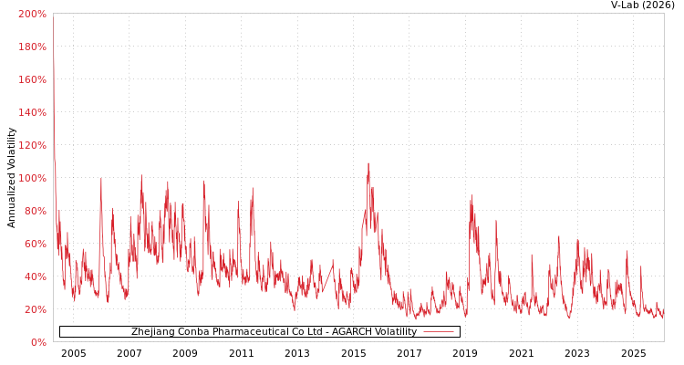 graph of Zhejiang Conba Pharmaceutical Co Ltd AGARCH