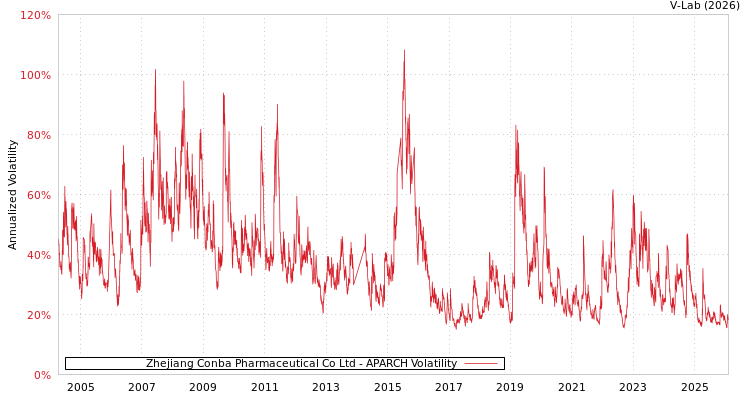 graph of Zhejiang Conba Pharmaceutical Co Ltd APARCH