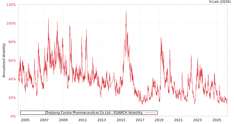 graph of Zhejiang Conba Pharmaceutical Co Ltd EGARCH