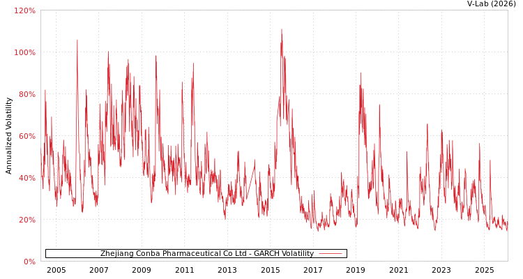 graph of Zhejiang Conba Pharmaceutical Co Ltd GARCH