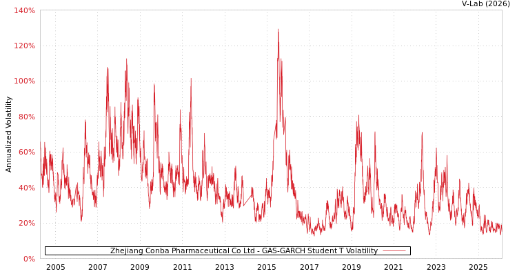 graph of Zhejiang Conba Pharmaceutical Co Ltd GAS-GARCH-T