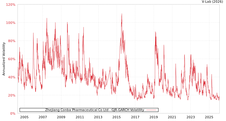 graph of Zhejiang Conba Pharmaceutical Co Ltd GJR-GARCH