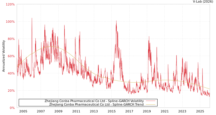 graph of Zhejiang Conba Pharmaceutical Co Ltd SGARCH