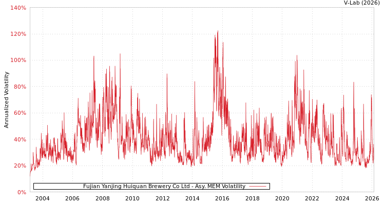 graph of Fujian Yanjing Huiquan Brewery Co Ltd AMEM