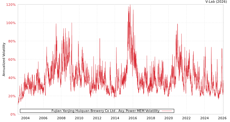 graph of Fujian Yanjing Huiquan Brewery Co Ltd APMEM
