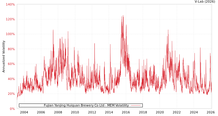 graph of Fujian Yanjing Huiquan Brewery Co Ltd MEM