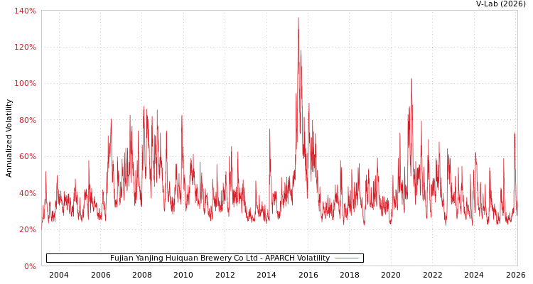 graph of Fujian Yanjing Huiquan Brewery Co Ltd APARCH