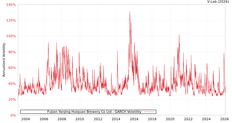 graph of Fujian Yanjing Huiquan Brewery Co Ltd GARCH