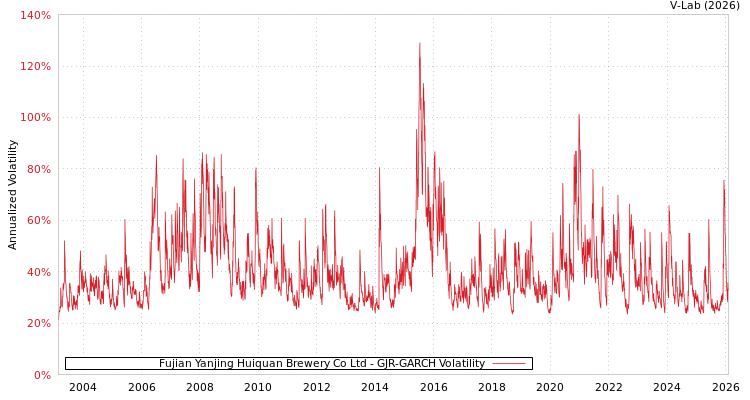 graph of Fujian Yanjing Huiquan Brewery Co Ltd GJR-GARCH