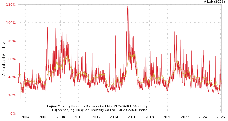 graph of Fujian Yanjing Huiquan Brewery Co Ltd MF2-GARCH