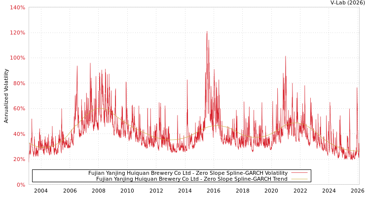 graph of Fujian Yanjing Huiquan Brewery Co Ltd S0GARCH