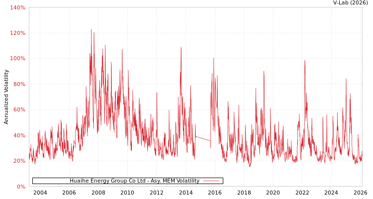 graph of Huaihe Energy Group Co Ltd AMEM