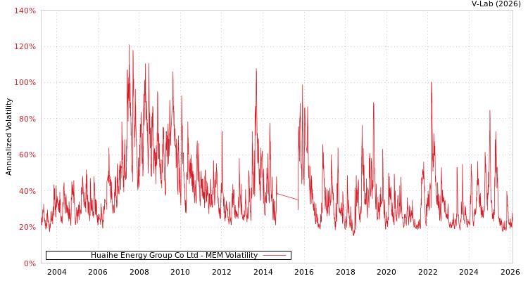 graph of Huaihe Energy Group Co Ltd MEM