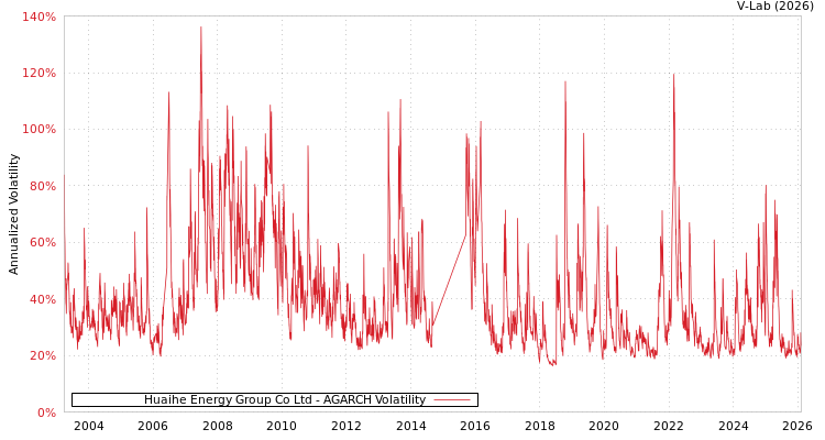 graph of Huaihe Energy Group Co Ltd AGARCH