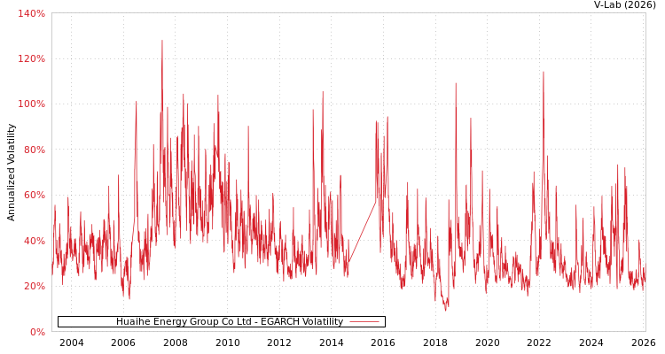 graph of Huaihe Energy Group Co Ltd EGARCH