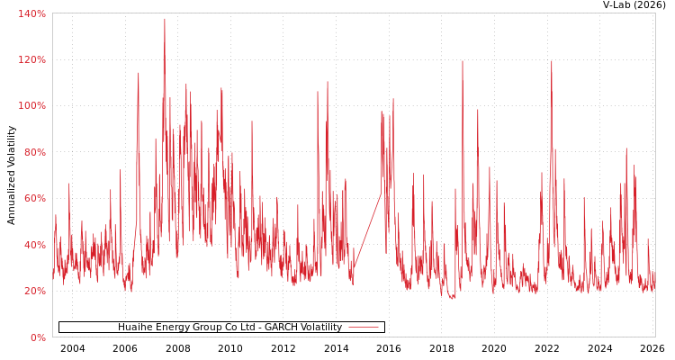 graph of Huaihe Energy Group Co Ltd GARCH
